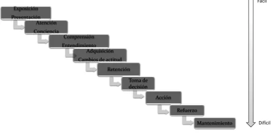 Figura  9.  Matriz de persuasión y comunicación de McGuire 