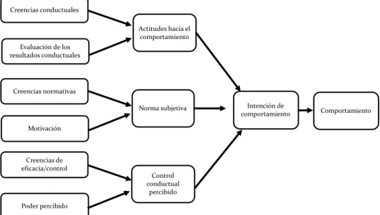 Figura  3. Componentes del modelo TRA y del modelo TPB 