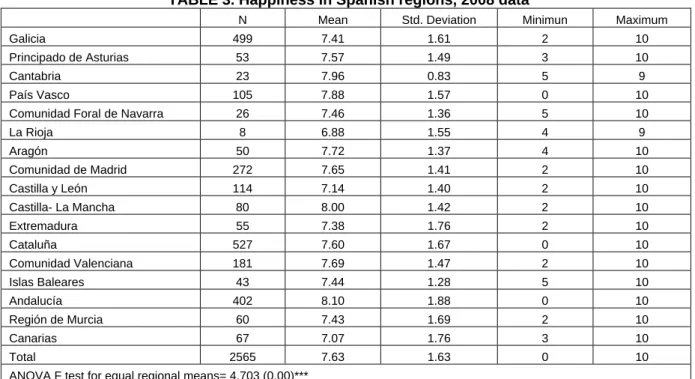 TABLE 3. Happiness in Spanish regions, 2008 data 