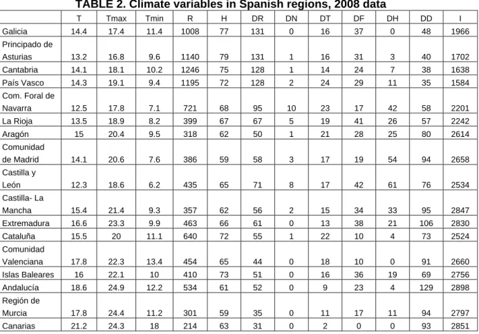 TABLE 2. Climate variables in Spanish regions, 2008 data 
