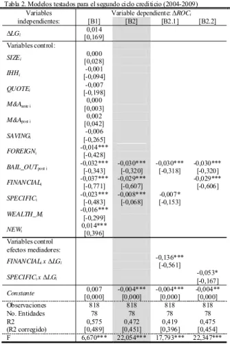 Tabla 2. Modelos testados para el segundo ciclo crediticio (2004-2009) Variables 