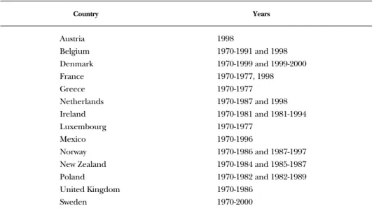 TABLE 3.1: Adjustments made to the International Monetary Fund credit series in the OECD database
