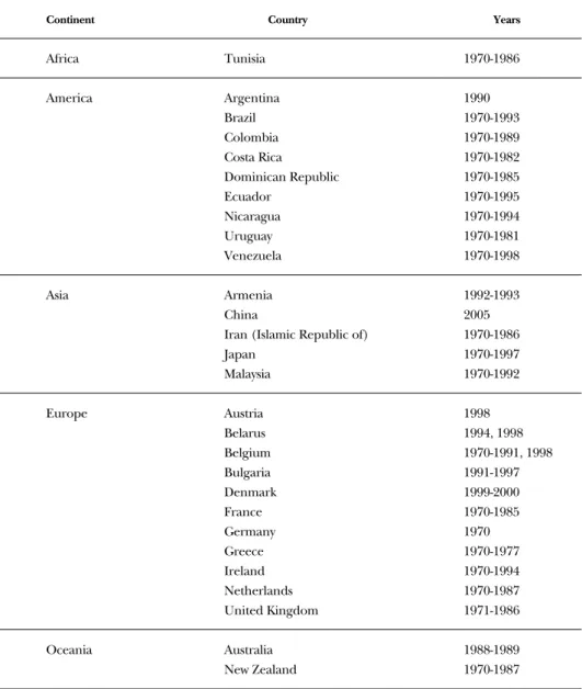 TABLE 3.2: Adjustments to the Credit/GDP variable in the world database