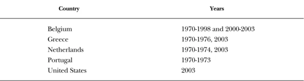 TABLE 3.3: Adjustments to the unemployed and active population series to estimate the unemployment rate for the OECD database