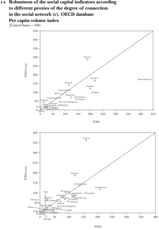 GRAPHIC 4.4: Robustness of the social capital indicators according to different proxies of the degree of connection in the social network (c)