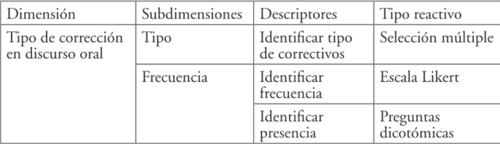 Tabla II. Matriz de elaboración de cuestionarios.