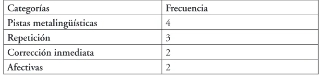 Tabla VIII. Pregunta 0. Tipo de retroalimentación más efectiva.