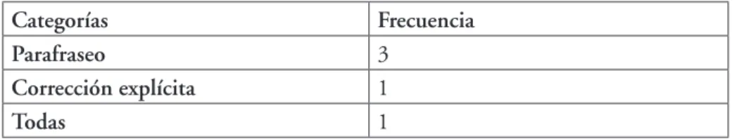 Tabla XIII. Efectividad de los tipos de retroalimentación.