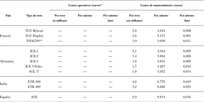 CUADRO 4.3: Comparación de costes de operación y mantenimiento por tecnología