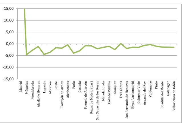 Figure 3a.  𝜹 ∙𝒋  coefficients for Madrid province  