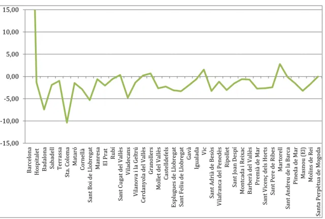 Figure 3b.  𝜹 ∙𝒋  coefficients for Barcelona province  