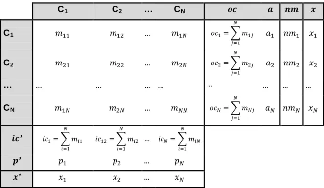 Table 2. Migration flows in an inflow-outflow table. 