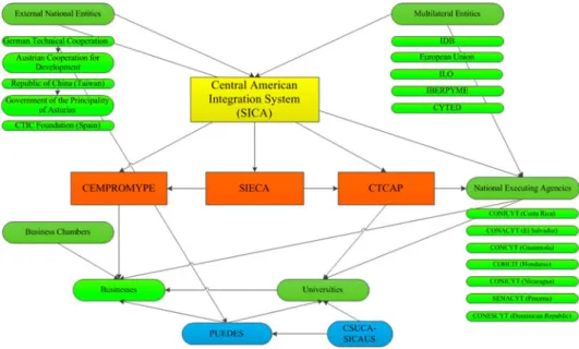 Figure 3. Central American regional innovation system.