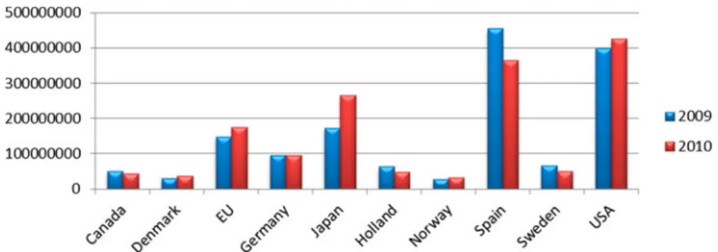 Figure 2. Donations made by the main countries to Central America (dollars).