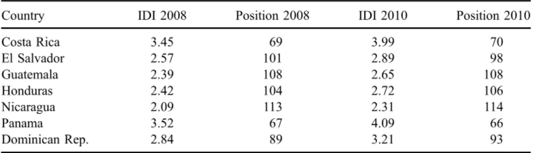 Table 3. IDI 2008 – 2010.