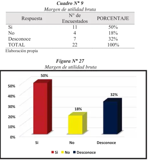Cuadro N° 9  Margen de utilidad bruta 