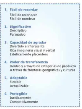 Figura 1. Criterios para elegir los elementos de una marca. 