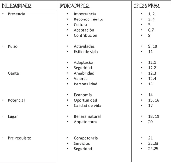 Tabla 9.  Distribución de los ítems de la variable Place Branding 