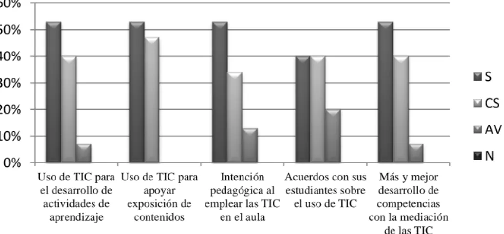 Figura 2. Sentido pedagógico de las TIC (elaborada por la autora) 