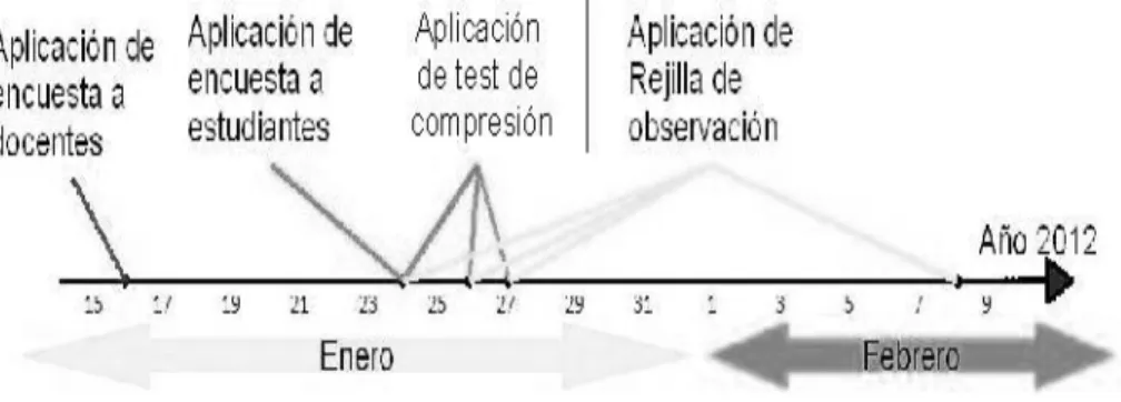 Gráfico 2. Secuencia de aplicación de instrumentos 