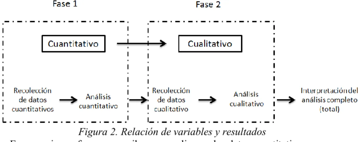 Figura 2. Relación de variables y resultados 