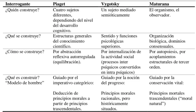 Tabla 2 Cuadro comparativo autores constructivistas 