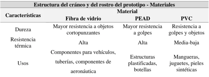 Tabla  13 . Proveedores piezas modeladas del prototipo. 