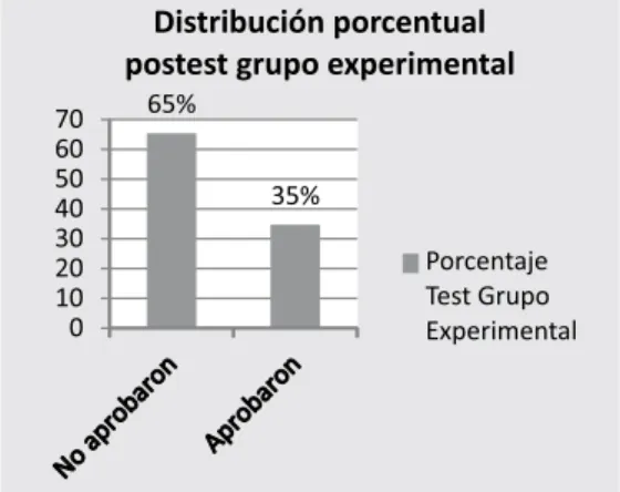 Figura 3. Resultados postest grupo experimental.