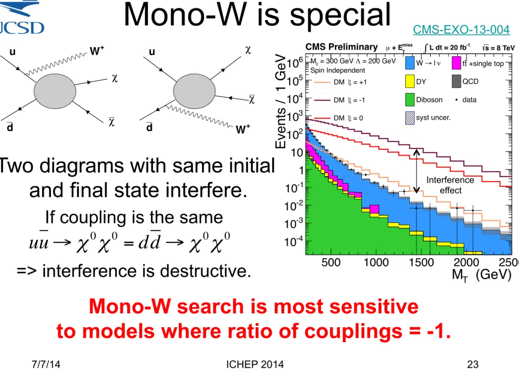 FIG. 1: Pair production of WIMPs ( ¯) in proton–proton collisions at the LHC via an unknown intermediate state, with initial-state radiation of a W boson.