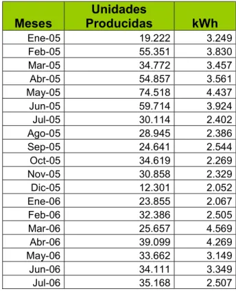 Tabla 1. Datos de Consumo de Energía y Producción Mensual 