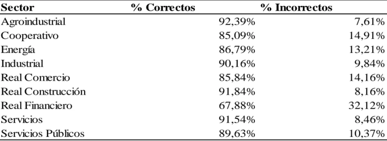 Tabla 4: Porcentaje de observaciones que se clasificaron Correctamente e  Incorrectamente 