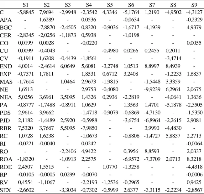 Tabla 6: Coeficiente de la función Logit para cada sector. 