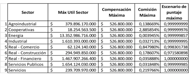 Tabla 7: Escenarios en condiciones de estrés 