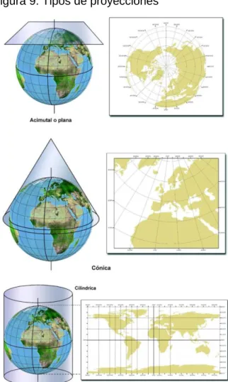 Figura 9. Tipos de proyecciones