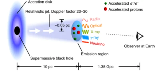 fig. from Gao, Fedynitch, Winter and Pohl, Nat. Astron. 3, 88?92 (2019)