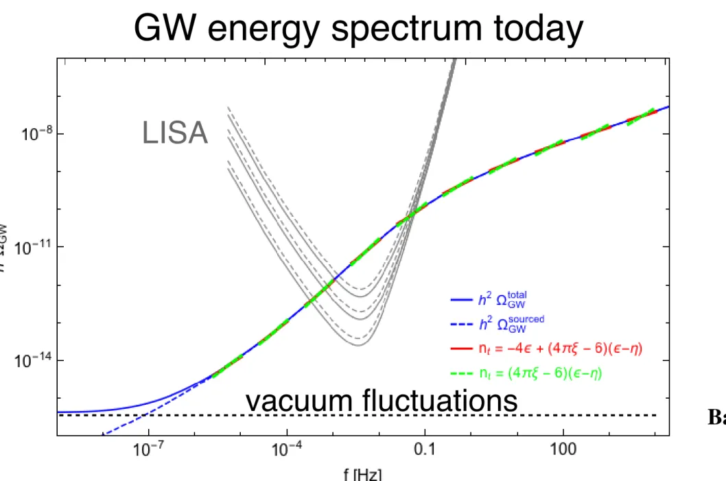 Figure 4 . Spectrum of GWs today h 2 ⌦ GW obtained from a numerical integration of the dynamical equations of motion (for a model of quadratic inflaton potential, with inflaton - gauge field coupling f = M Pl /35), versus the local parametrization h 2 ⌦ GW