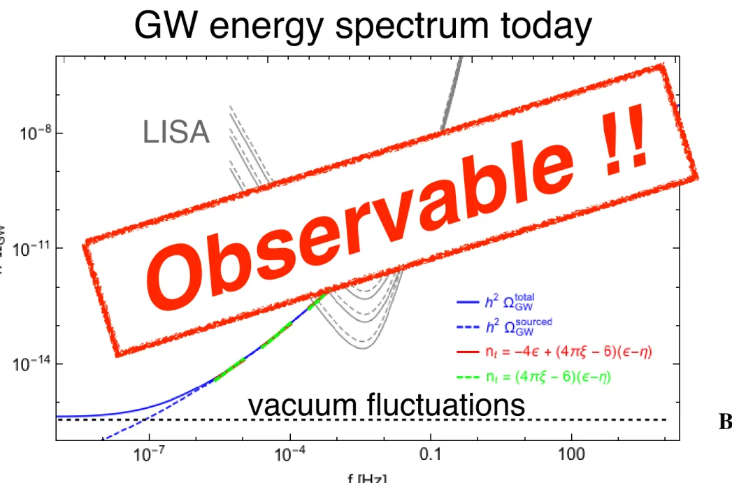 Figure 4 . Spectrum of GWs today h 2 ⌦ GW obtained from a numerical integration of the dynamical equations of motion (for a model of quadratic inflaton potential, with inflaton - gauge field coupling f = M Pl /35), versus the local parametrization h 2 ⌦ GW