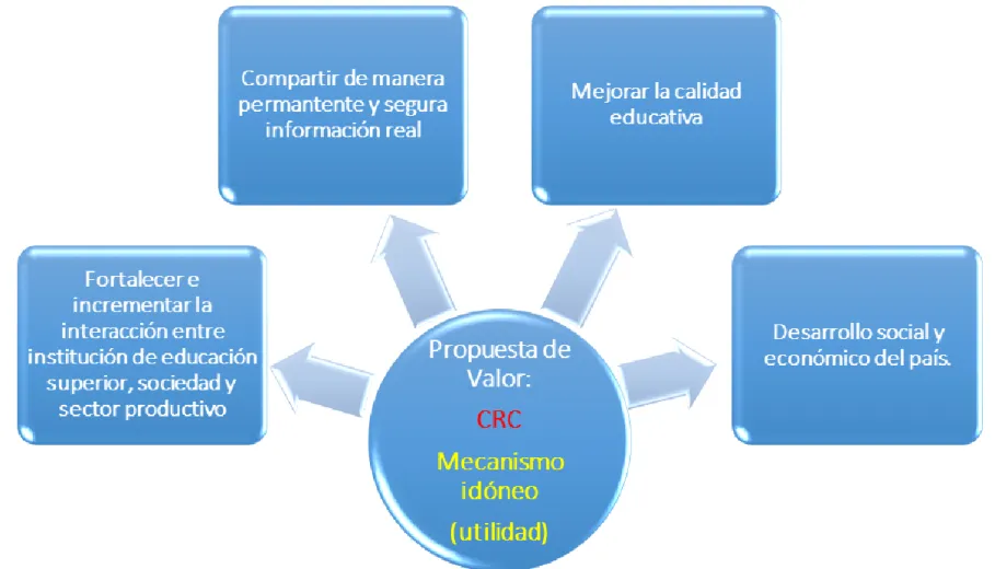 Figura 5. Propuesta de valor del Centro de Relatoría de Casos