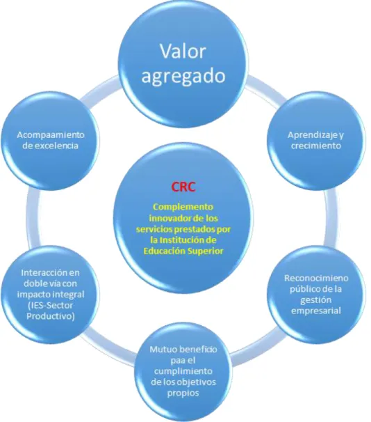 Figura 6. Valor agregado del Centro de Relatoría de Casos