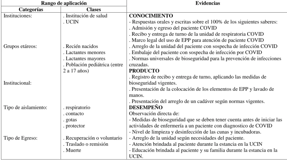 Tabla 6. Rango de aplicación y evidencias. 