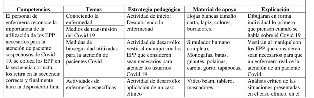 Tabla 9. Plan de curso manejo del paciente con sospecha o confirmación de Covid 19 en los enfermeros de la UCIN de una CDB.