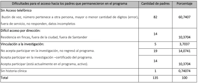 tabla  9 Relación de las Dificultades para el acceso hacia los padres que permanecieron en el  programa Madre Canguro- PMC 