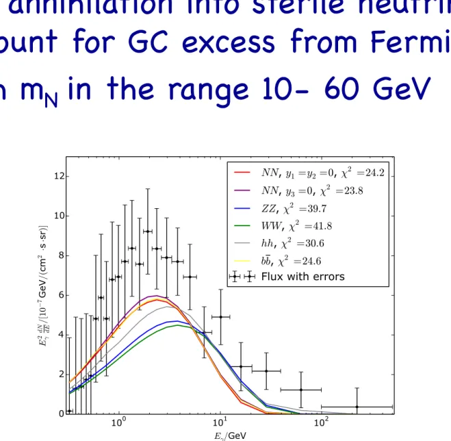 FIG. 3: The best-fitted gamma-ray spectrum together with the observed central values and the errorbars