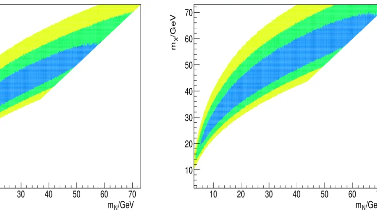 FIG. 1: ∆χ 2 figures, corresponding to 1,2 and 3 σ . ⟨ σ v ⟩ is adjusted in order to acquire the best- best-fitted result