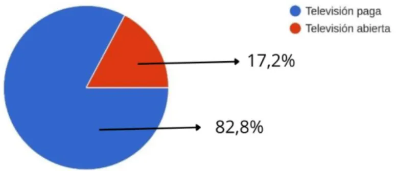 Figura 2-4: Resultados ¿Cómo accede al servicio de televisión?                                         