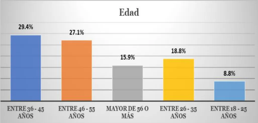 Gráfico 3. Rango de edad. 