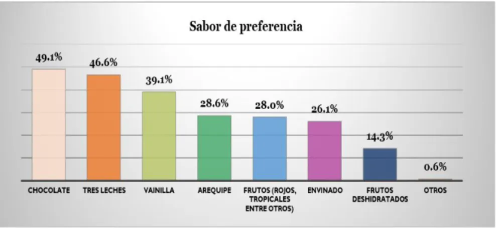 Gráfico 7.Producto de mayor preferencia 