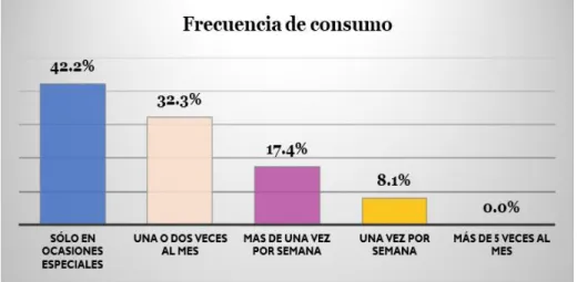 Gráfico 10. Frecuencia de consumo. 