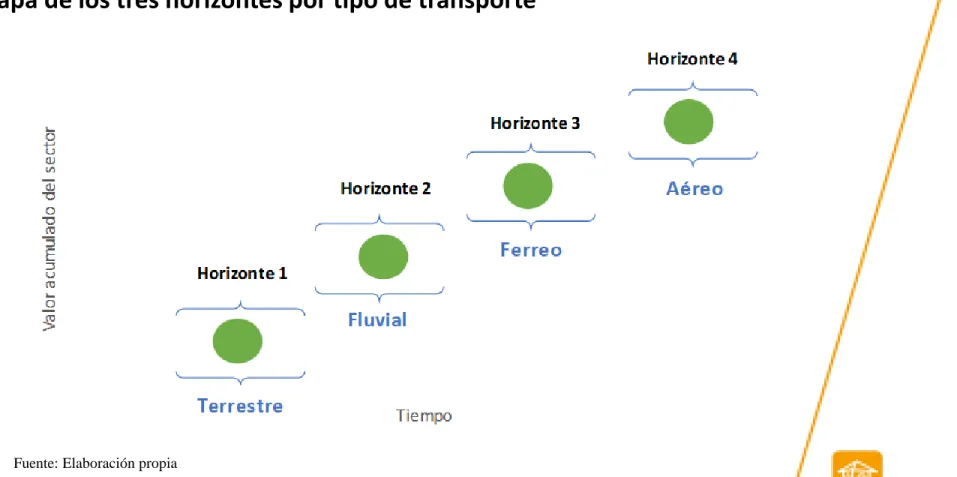 Mapa de los tres horizontes por tipo de transporte