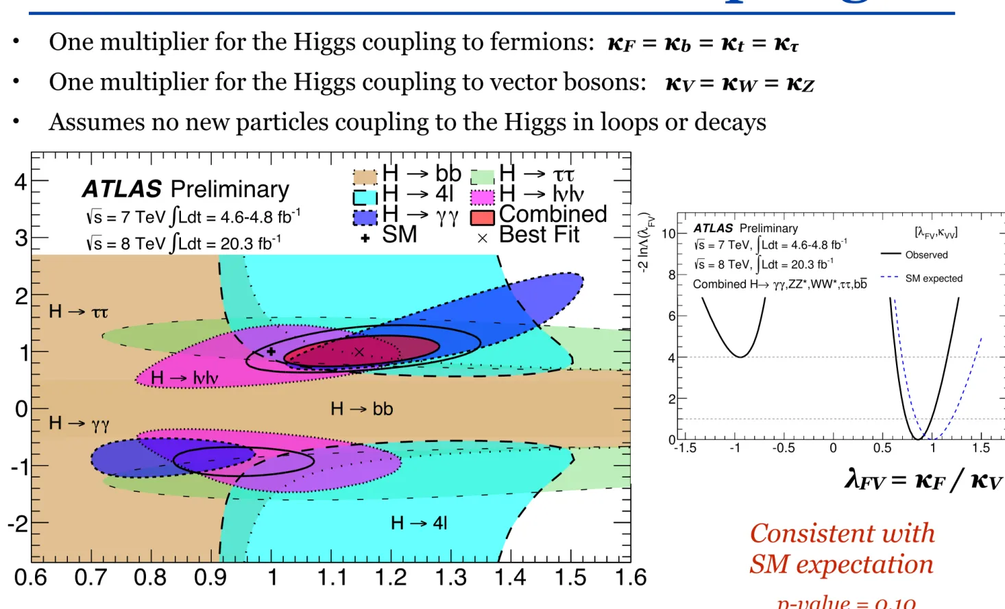Figure 5: Results of fits for the 2-parameter benchmark model defined in Section 5.2.1 that probe di ↵ erent coupling strength scale factors for fermions and vector bosons, assuming only SM contributions to the total width: (a) Correlation of the coupling 